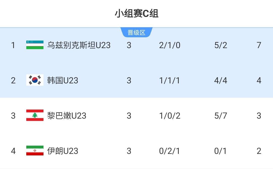 完美体育全站-对手确定了！国足U23小组第一出线将战韩国，输泰国仍有晋级可能